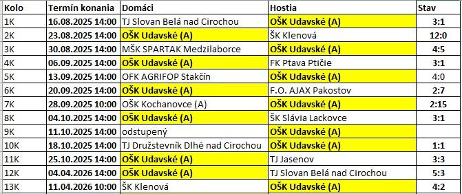vysledkový servis